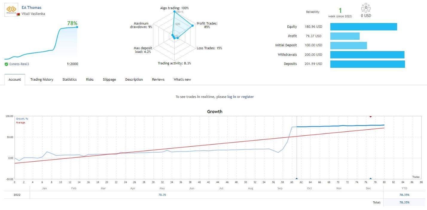 Growth chart of EA Thomas on MQL5.